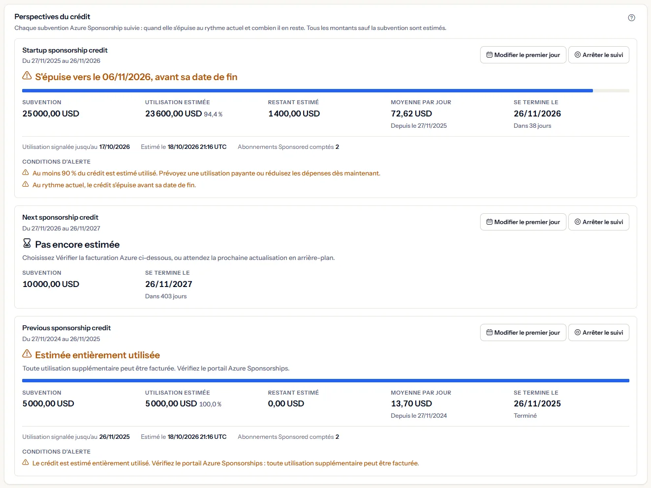 Le panneau des perspectives du crédit avec trois subventions Sponsorship suivies : une qui s'épuise avant sa date de fin, avec une barre d'utilisation, ses chiffres, la base de l'estimation et deux conditions d'alerte ; une subvention ultérieure pas encore estimée ; et une subvention antérieure estimée entièrement utilisée.