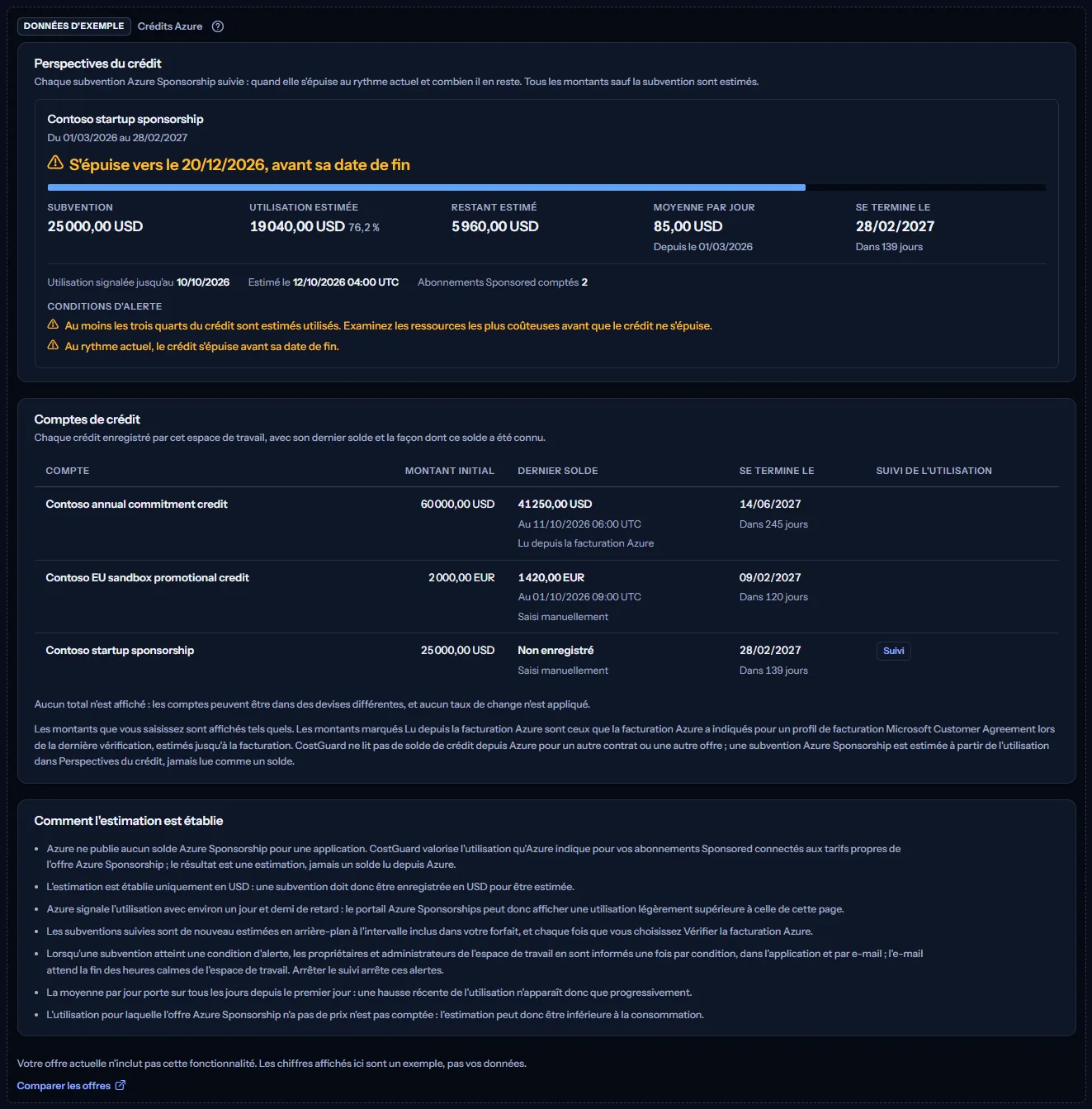 L'exemple des crédits Azure sous une étiquette visible de données d'exemple : une subvention Sponsorship de Contoso qui s'épuise avant sa date de fin, le registre de trois comptes de crédit de Contoso et les notes, avec une phrase indiquant que le forfait n'inclut pas la fonction et un lien pour comparer les forfaits.