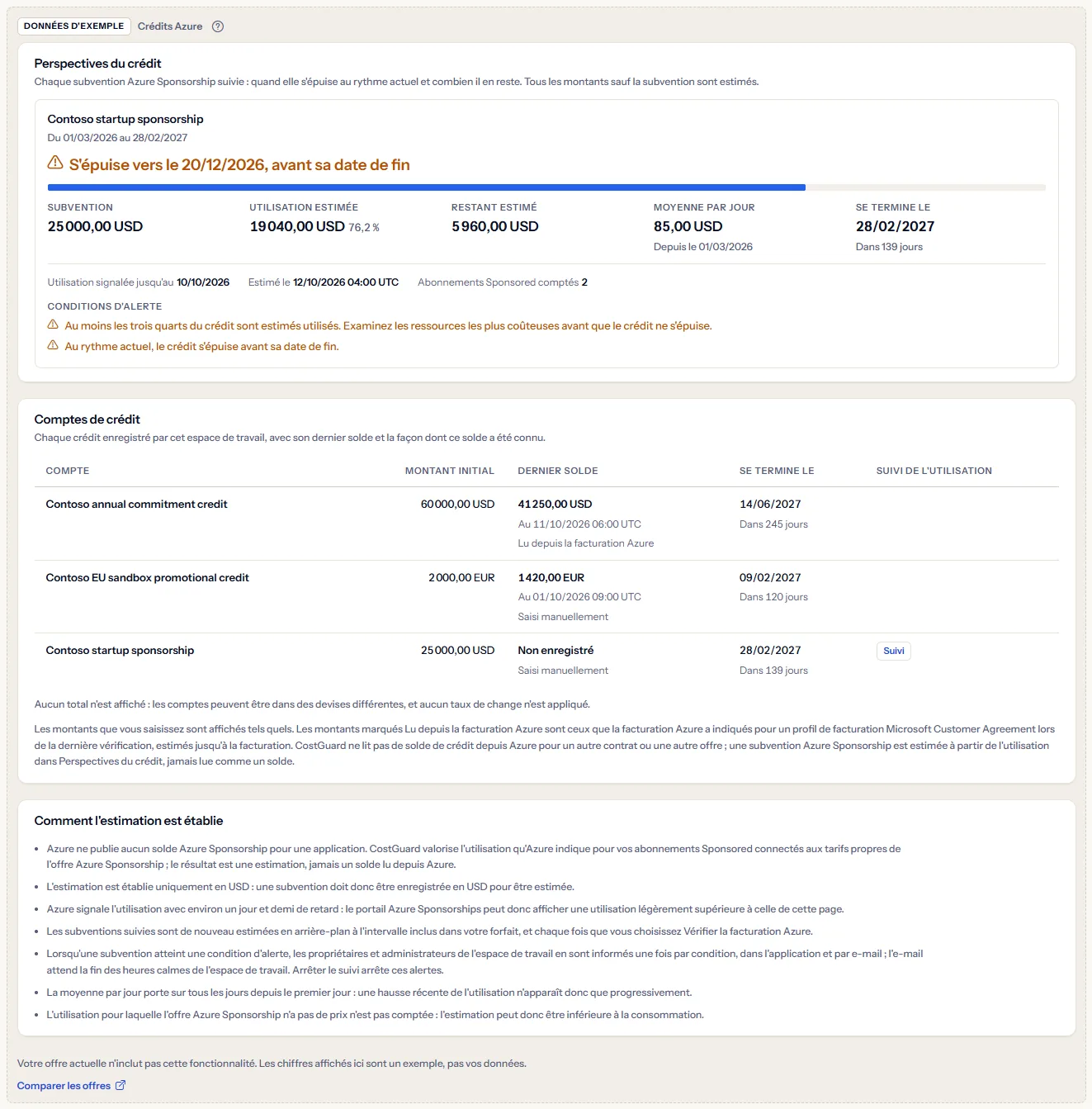L'exemple des crédits Azure sous une étiquette visible de données d'exemple : une subvention Sponsorship de Contoso qui s'épuise avant sa date de fin, le registre de trois comptes de crédit de Contoso et les notes, avec une phrase indiquant que le forfait n'inclut pas la fonction et un lien pour comparer les forfaits.