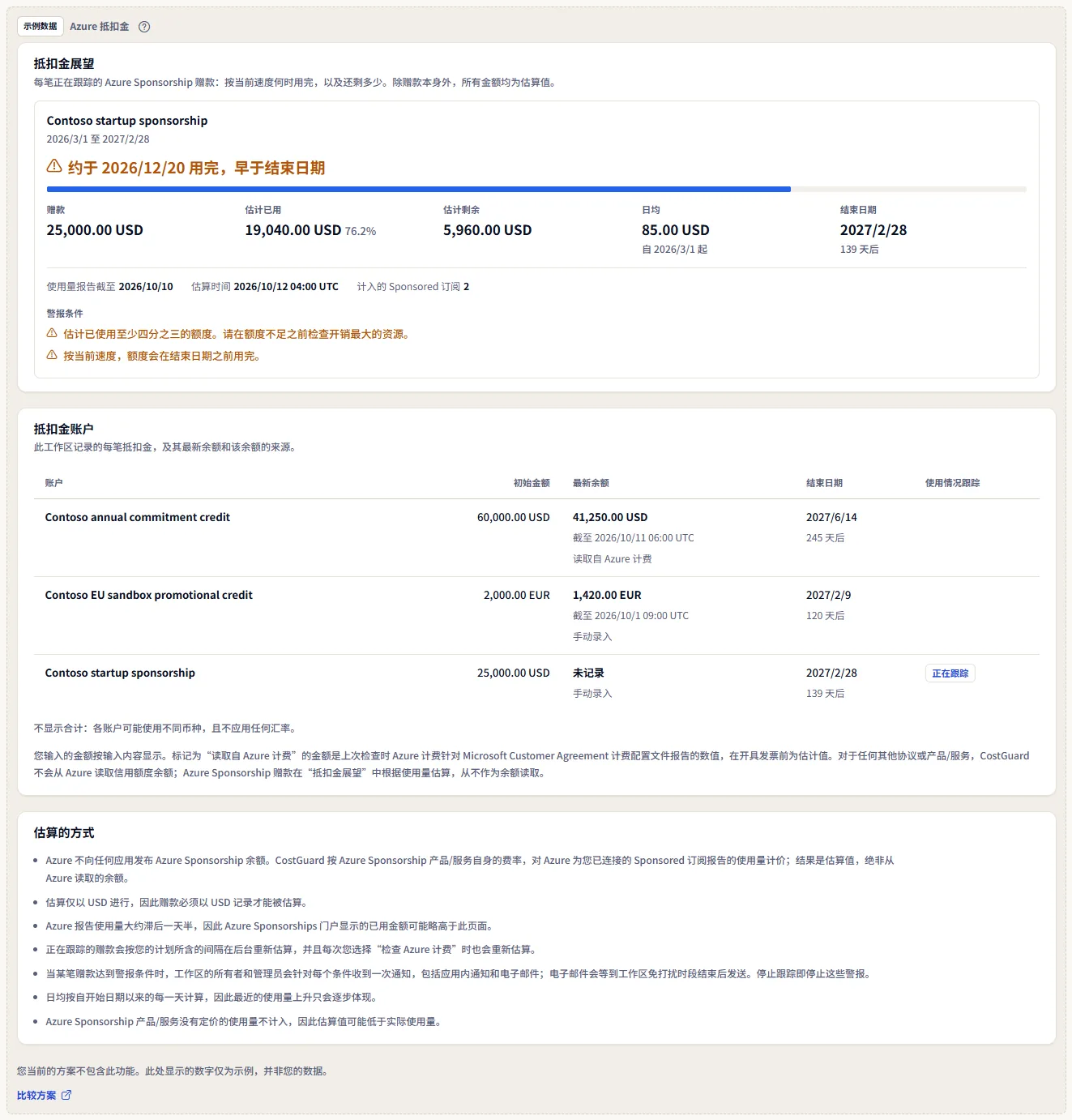 带有醒目示例数据标签的 Azure 抵扣金示例：一笔会在结束日期之前用完的 Contoso Sponsorship 赠款、三个 Contoso 抵扣金账户的列表和说明，并附有一句说明套餐不包含该功能的文字以及比较套餐的链接。