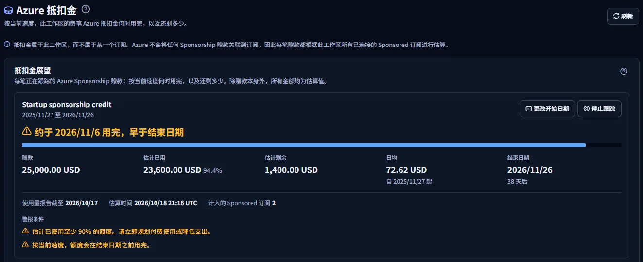 Azure 抵扣金页面的顶部：标题及其说明、说明抵扣金属于工作区的提示，以及一笔已跟踪的 Sponsorship 赠款，其标题说明它会在结束日期之前的某一天前后用完，并附有赠款金额、估计已用和剩余金额、日均、结束日期和提醒条件。