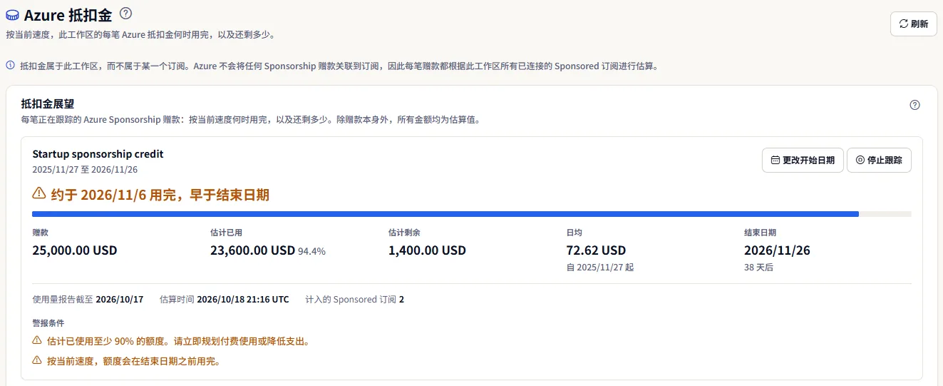 Azure 抵扣金页面的顶部：标题及其说明、说明抵扣金属于工作区的提示，以及一笔已跟踪的 Sponsorship 赠款，其标题说明它会在结束日期之前的某一天前后用完，并附有赠款金额、估计已用和剩余金额、日均、结束日期和提醒条件。
