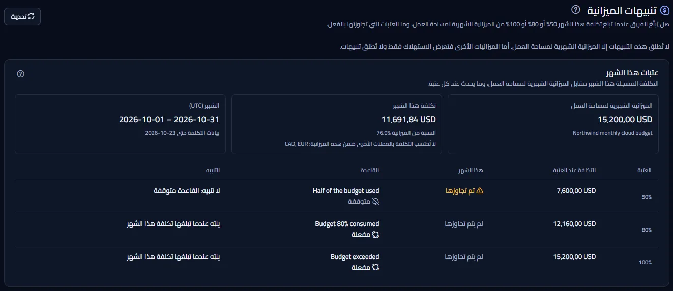 أعلى صفحة تنبيهات الميزانية: العنوان مع زر التحديث، والملاحظة بأن الميزانية الشهرية لمساحة العمل وحدها تطلق هذه التنبيهات، وحدود هذا الشهر مع التكلفة المسجلة حتى الآن مقابل الميزانية.