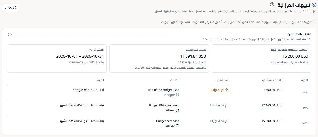 أعلى صفحة تنبيهات الميزانية: العنوان مع زر التحديث، والملاحظة بأن الميزانية الشهرية لمساحة العمل وحدها تطلق هذه التنبيهات، وحدود هذا الشهر مع التكلفة المسجلة حتى الآن مقابل الميزانية.