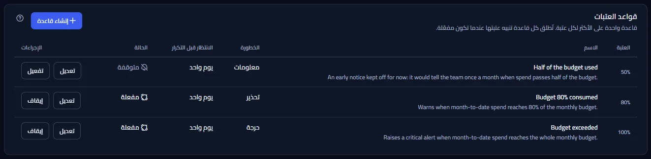 قواعد الحدود في مساحة العمل التجريبية: صف لكل حدّ مع اسمه وخطورته ومدة الانتظار قبل التكرار وحالته، والإجراءات التي يراها المالك.
