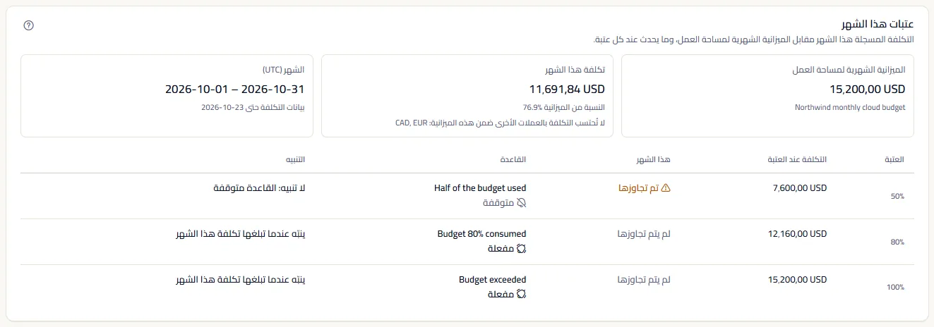 حدود هذا الشهر في مساحة العمل التجريبية: الميزانية الشهرية وتكلفة هذا الشهر وحصتها، وصفوف 50% و80% و100% مع التكلفة عند كل حدّ وهل تُجووز وقاعدته وتنبيهه.