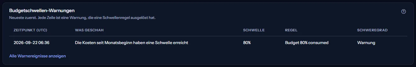 Die Budgetschwellen-Warnungen des Beispielarbeitsbereichs, die neueste zuerst, jede mit Zeit in UTC, Ereignis, Schwelle, Regel und Schweregrad.