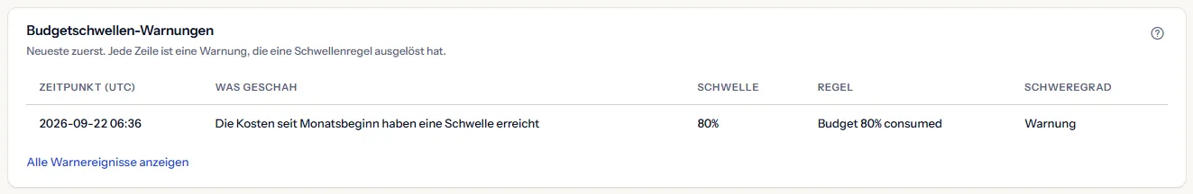 Die Budgetschwellen-Warnungen des Beispielarbeitsbereichs, die neueste zuerst, jede mit Zeit in UTC, Ereignis, Schwelle, Regel und Schweregrad.