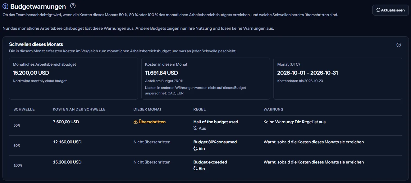 Der obere Teil der Seite Budgetwarnungen: die Überschrift mit Aktualisieren, der Hinweis, dass nur das monatliche Arbeitsbereichsbudget diese Warnungen auslöst, und die Schwellen dieses Monats mit den bisher erfassten Kosten gegenüber dem Budget.