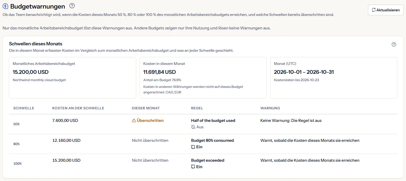 Der obere Teil der Seite Budgetwarnungen: die Überschrift mit Aktualisieren, der Hinweis, dass nur das monatliche Arbeitsbereichsbudget diese Warnungen auslöst, und die Schwellen dieses Monats mit den bisher erfassten Kosten gegenüber dem Budget.