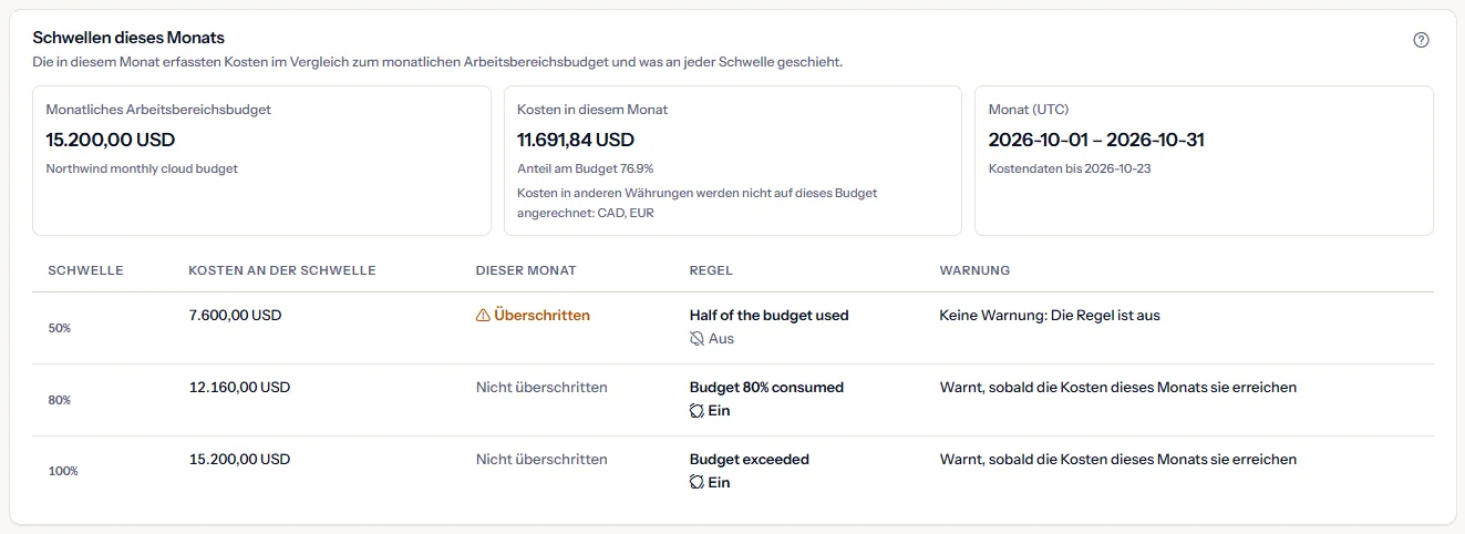 Die Schwellen dieses Monats im Beispielarbeitsbereich: das Monatsbudget, die Kosten dieses Monats und ihr Anteil sowie die Zeilen 50 %, 80 % und 100 % mit den Kosten an jeder Schwelle, ob sie überschritten ist, ihrer Regel und ihrer Warnung.