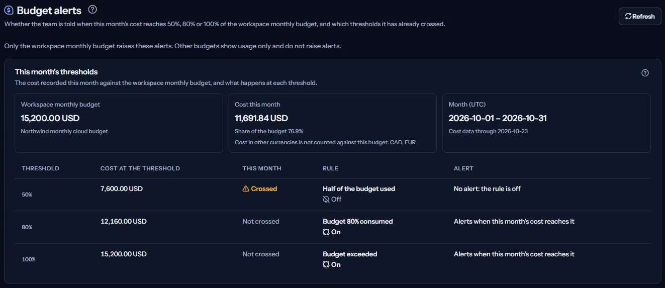The top of the Budget alerts page: the heading with Refresh, the note that only the workspace monthly budget raises these alerts, and this month's thresholds with the cost recorded so far against the budget.