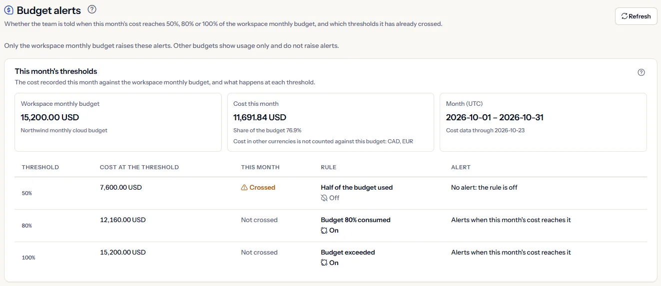The top of the Budget alerts page: the heading with Refresh, the note that only the workspace monthly budget raises these alerts, and this month's thresholds with the cost recorded so far against the budget.