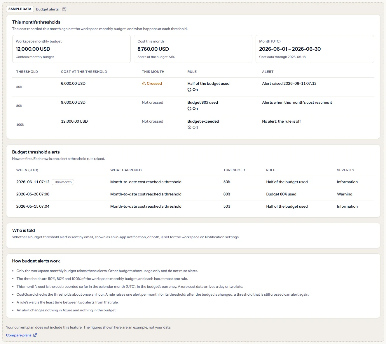 The Budget alerts sample under a visible sample data label: an example month's thresholds, example alerts, who is told and the notes, with a sentence saying the plan does not include the feature and a link to compare plans.