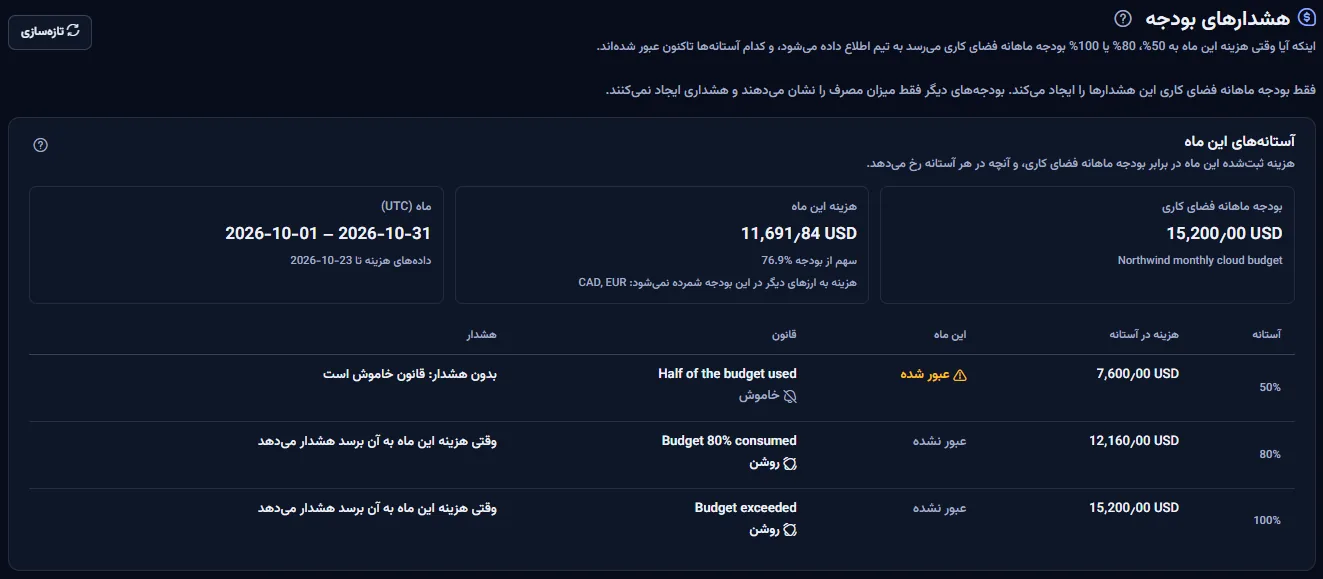 بالای صفحهٔ هشدارهای بودجه: عنوان با دکمهٔ تازهسازی، یادداشتی که میگوید فقط بودجهٔ ماهانهٔ فضای کاری این هشدارها را میدهد، و آستانههای این ماه با هزینهٔ ثبتشده تا کنون در برابر بودجه.