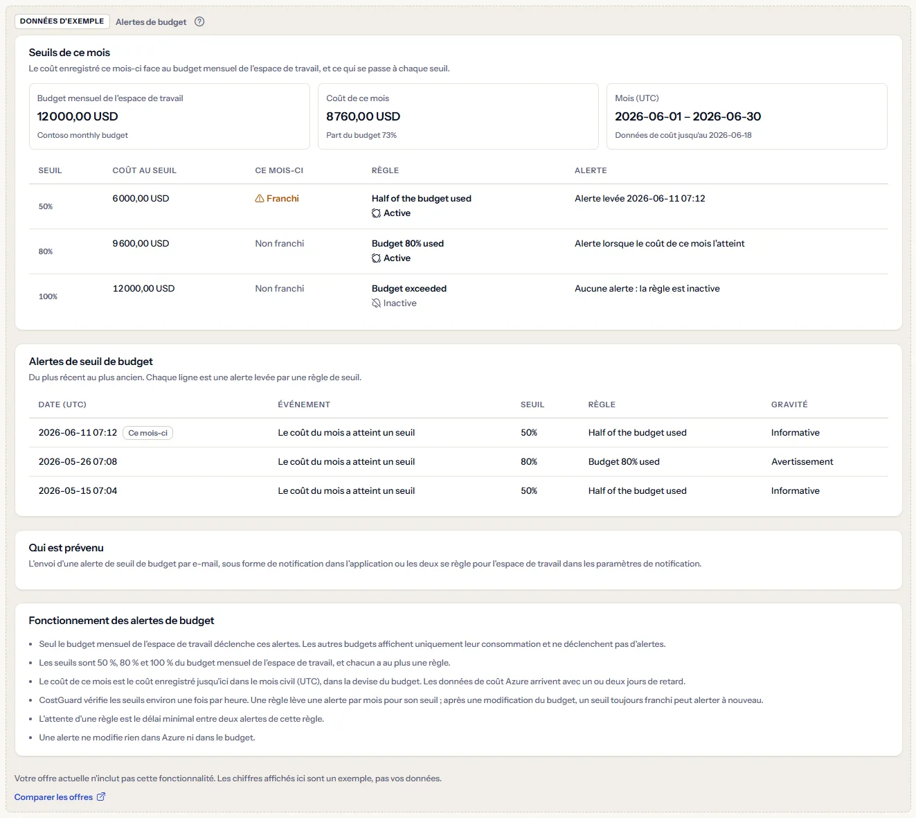 L'exemple Alertes de budget sous une étiquette visible de données d'exemple : les seuils d'un mois fictif, des alertes d'exemple, qui est informé et les notes, avec une phrase indiquant que l'offre n'inclut pas la fonction et un lien pour comparer les offres.