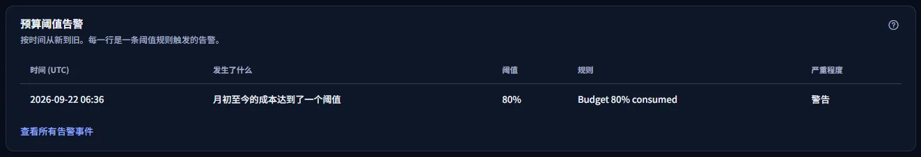 示例工作区的预算阈值告警，最新的在前，每条都显示 UTC 时间、发生的情况、阈值、规则和严重级别。