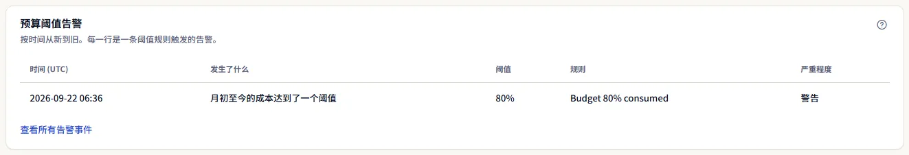 示例工作区的预算阈值告警，最新的在前，每条都显示 UTC 时间、发生的情况、阈值、规则和严重级别。