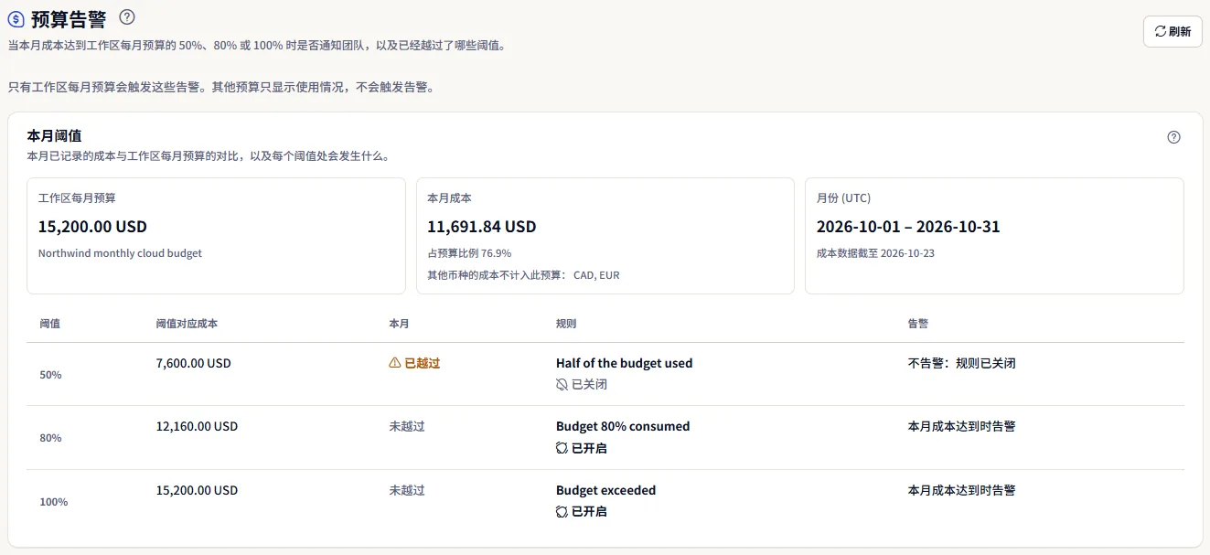 预算告警页面顶部：带“刷新”的标题、说明只有工作区月度预算会触发这些告警的提示，以及本月阈值和迄今记录的成本与预算的对比。