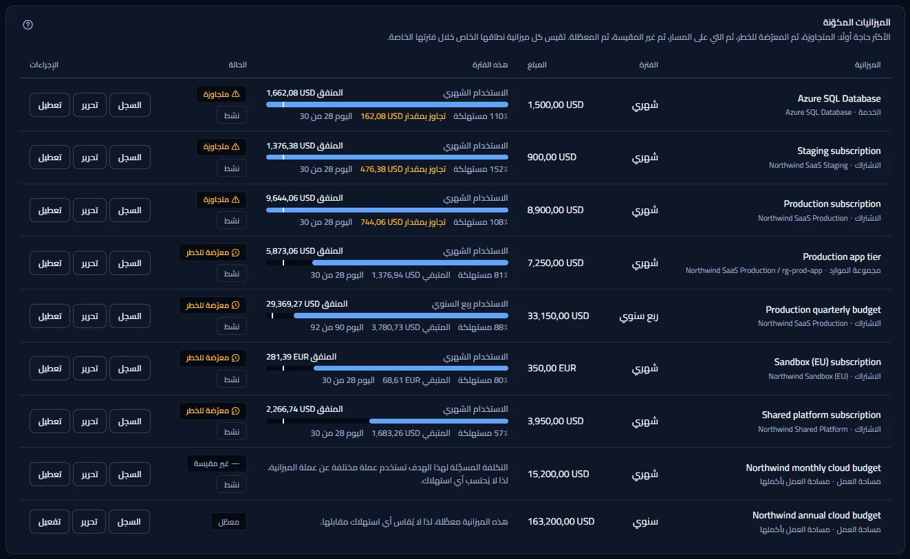 الميزانيات المكوّنة، الأحوج أولًا: كل صف باسمه ونطاقه وهدفه وفترته ومبلغه واستخدام هذه الفترة ودرجته وإجراءاته.