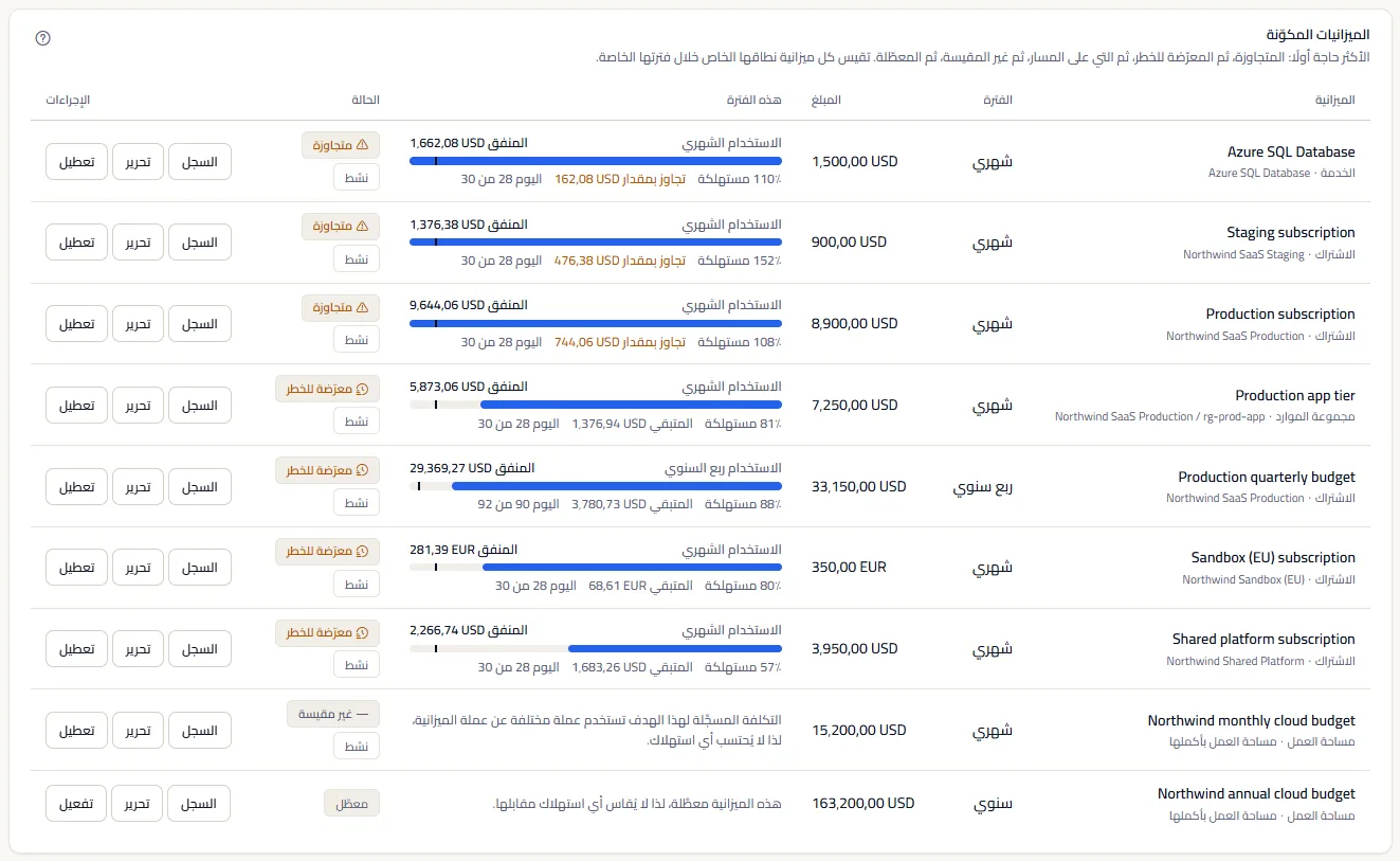 الميزانيات المكوّنة، الأحوج أولًا: كل صف باسمه ونطاقه وهدفه وفترته ومبلغه واستخدام هذه الفترة ودرجته وإجراءاته.
