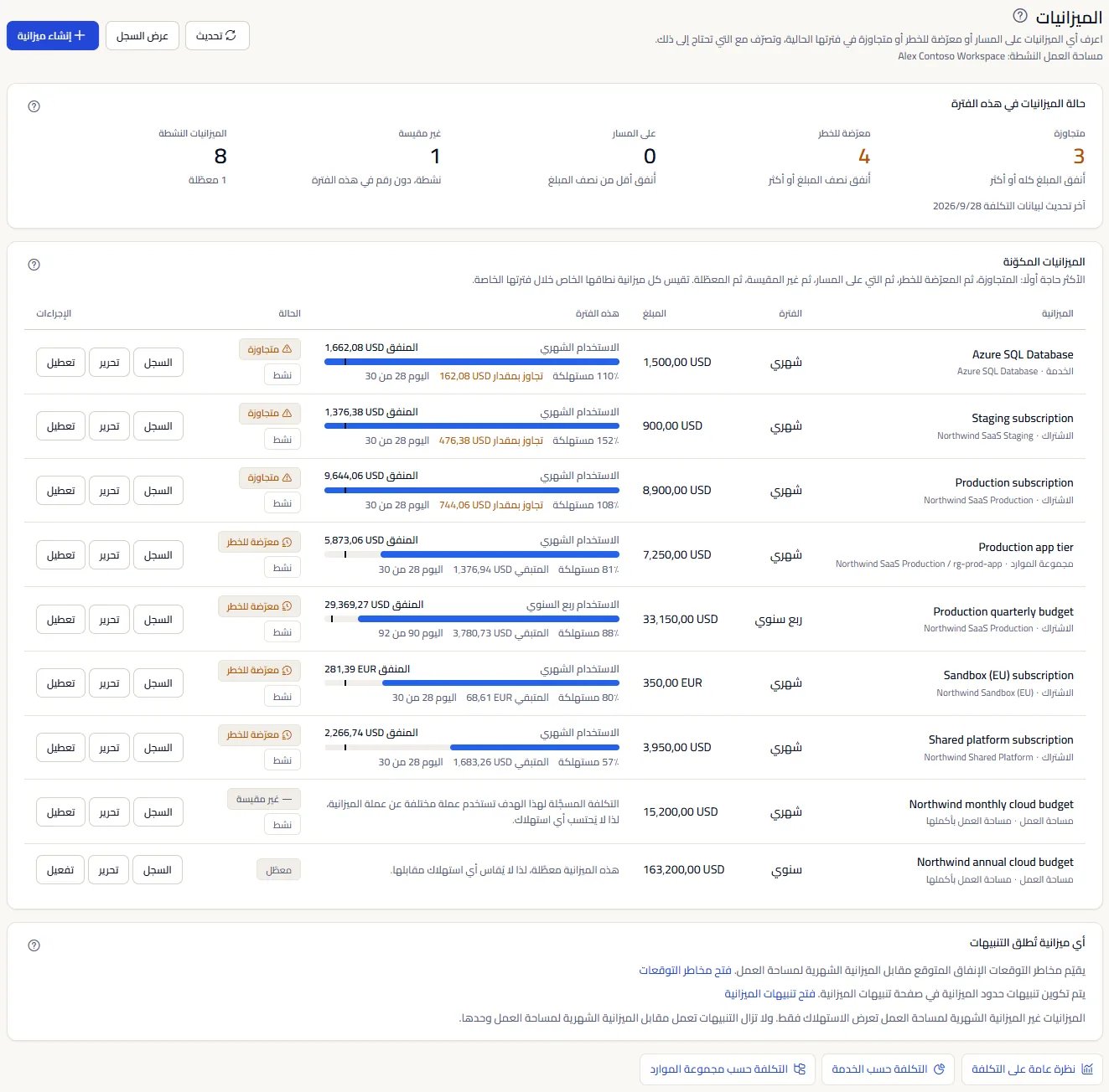 صفحة الميزانيات لمساحة العمل النموذجية: الترويسة بإجراءاتها الثلاثة، وملخص حالة الميزانيات، وقائمة الميزانيات مع استخدام هذه الفترة، والبطاقة التي تذكر أي ميزانية تُطلق التنبيهات، والروابط إلى صفحات التكلفة.