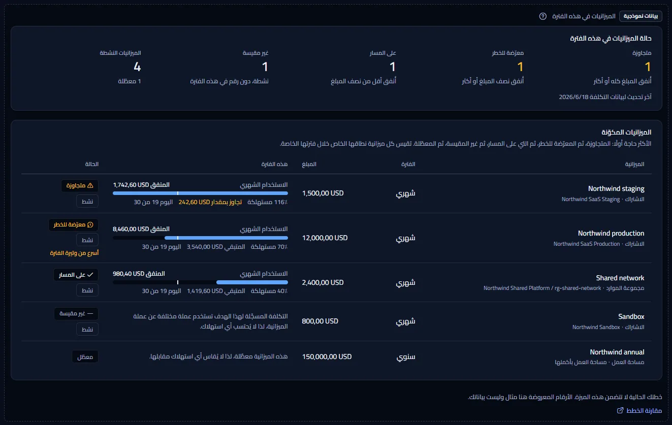 مثال صفحة الميزانيات تحت وسم ظاهر للبيانات النموذجية: الملخص وخمس ميزانيات نموذجية مع استخدامها ودرجاتها، وجملة تذكر أن الخطة لا تتضمن الميزة، ورابط لمقارنة الخطط.