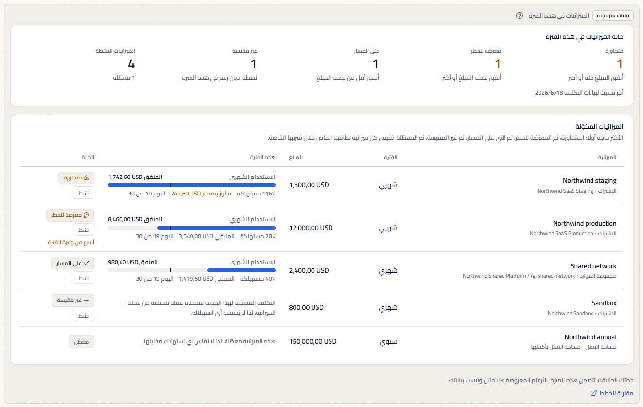 مثال صفحة الميزانيات تحت وسم ظاهر للبيانات النموذجية: الملخص وخمس ميزانيات نموذجية مع استخدامها ودرجاتها، وجملة تذكر أن الخطة لا تتضمن الميزة، ورابط لمقارنة الخطط.