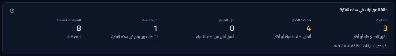 ملخص حالة الميزانيات: أعداد الميزانيات المتجاوزة والمعرّضة للخطر والتي على المسار وغير المقيسة، وعدد الميزانيات النشطة مع عدد المعطّلة، وتاريخ آخر تحديث لبيانات التكلفة.