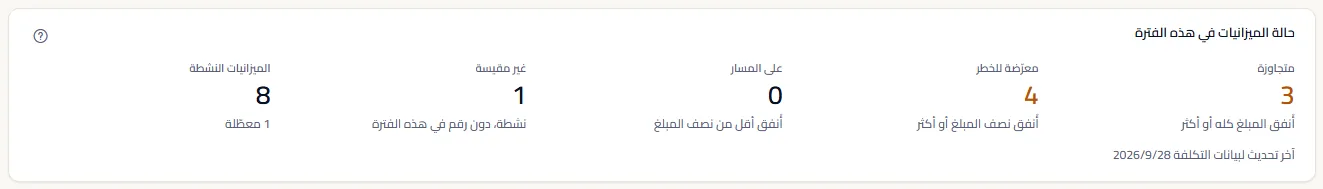 ملخص حالة الميزانيات: أعداد الميزانيات المتجاوزة والمعرّضة للخطر والتي على المسار وغير المقيسة، وعدد الميزانيات النشطة مع عدد المعطّلة، وتاريخ آخر تحديث لبيانات التكلفة.