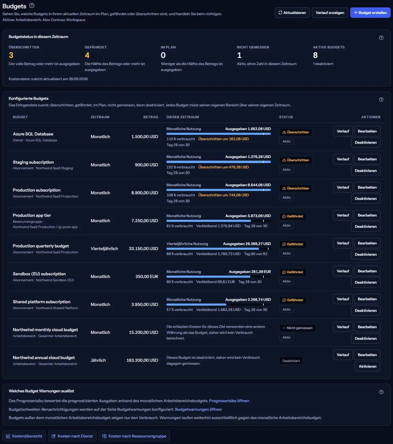 Die Seite Budgets des Beispielarbeitsbereichs: die Kopfzeile mit ihren drei Aktionen, die Zusammenfassung des Budgetstatus, die Liste der Budgets mit der Nutzung dieses Zeitraums, die Karte, die sagt, welches Budget Warnungen auslöst, und die Links zu den Kostenseiten.