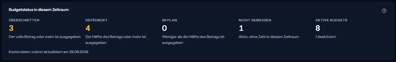 Die Zusammenfassung des Budgetstatus: die Zahl der überschrittenen, gefährdeten, planmäßigen und nicht gemessenen Budgets, die Zahl der aktiven Budgets mit der Zahl der deaktivierten und das Datum der letzten Aktualisierung der Kostendaten.