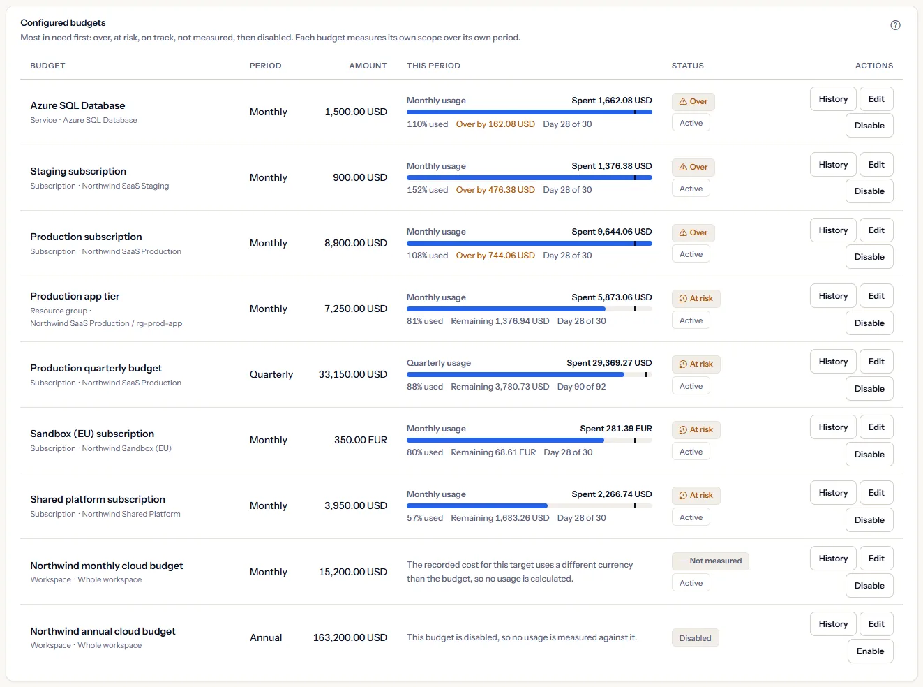 The configured budgets, most in need first: each row with its name, scope and target, period, amount, the usage of this period, its grade and its actions.