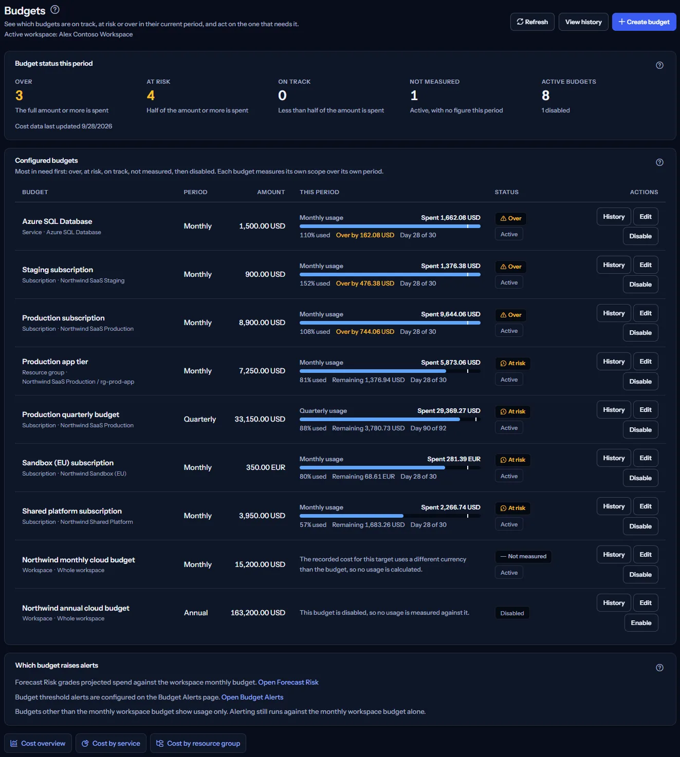 The Budgets page of the seeded workspace: the header with its three actions, the budget status summary, the list of budgets with the usage of this period, the card that says which budget raises alerts, and the links to the cost pages.