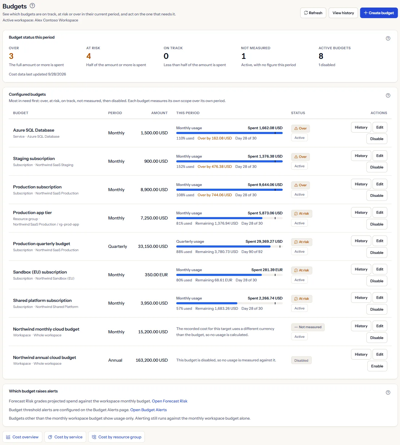 The Budgets page of the seeded workspace: the header with its three actions, the budget status summary, the list of budgets with the usage of this period, the card that says which budget raises alerts, and the links to the cost pages.