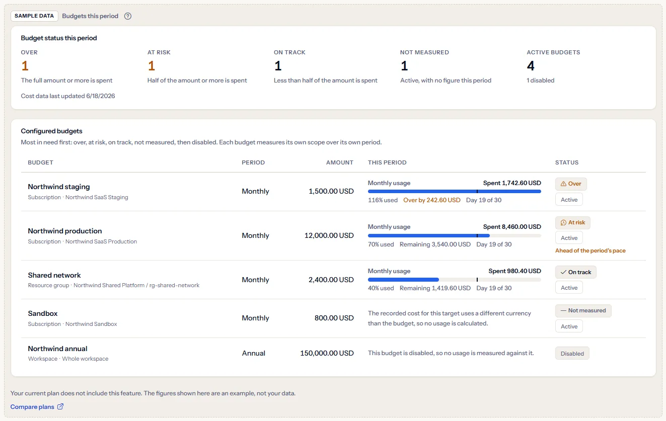 The Budgets sample under a visible sample data label: the summary and five example budgets with their usage and grades, a sentence saying the plan does not include the feature, and a link to compare plans.
