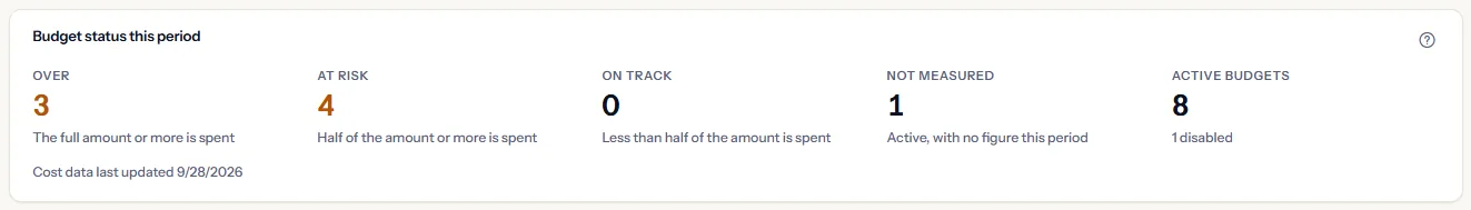 The budget status summary: the counts of budgets over, at risk, on track and not measured, the number of active budgets with the number disabled, and the date the cost data was last updated.