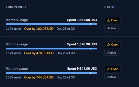 Three rows of the This period column: the spend, a bar of the share used with a mark at the share of the period elapsed, the share used, by how much each budget is over, and the day of the period, beside each budget's grade.