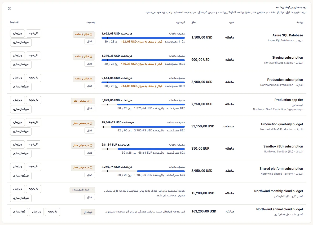 بودجه‌های پیکربندی‌شده، نیازمندترین در ابتدا: هر ردیف با نام، دامنه و هدف، دوره، مبلغ، مصرف این دوره، وضعیت و اقدام‌هایش.