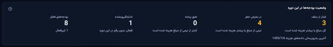خلاصهٔ وضعیت بودجه‌ها: تعداد بودجه‌های فراتر از سقف، در معرض خطر، طبق برنامه و اندازه‌گیری‌نشده، تعداد بودجه‌های فعال همراه با تعداد غیرفعال‌ها، و تاریخ آخرین به‌روزرسانی داده‌های هزینه.