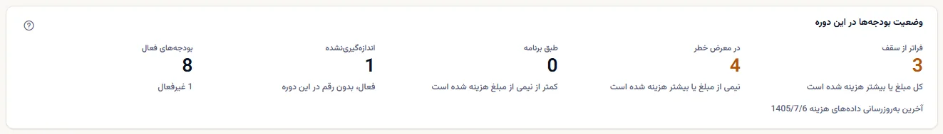 خلاصهٔ وضعیت بودجه‌ها: تعداد بودجه‌های فراتر از سقف، در معرض خطر، طبق برنامه و اندازه‌گیری‌نشده، تعداد بودجه‌های فعال همراه با تعداد غیرفعال‌ها، و تاریخ آخرین به‌روزرسانی داده‌های هزینه.