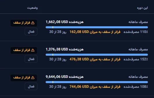 سه ردیف از ستون این دوره: هزینه، نواری از سهم مصرف‌شده با علامتی در سهم سپری‌شدهٔ دوره، سهم مصرف‌شده، مقدار عبور هر بودجه از سقف، و روزِ دوره، کنار وضعیت هر بودجه.