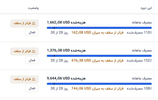 سه ردیف از ستون این دوره: هزینه، نواری از سهم مصرف‌شده با علامتی در سهم سپری‌شدهٔ دوره، سهم مصرف‌شده، مقدار عبور هر بودجه از سقف، و روزِ دوره، کنار وضعیت هر بودجه.
