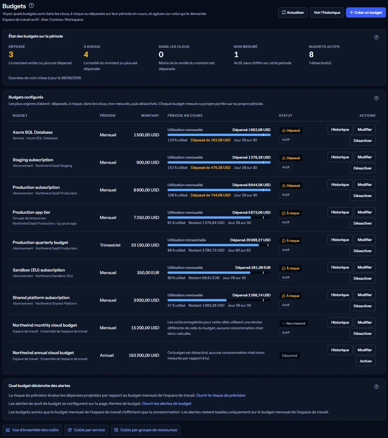 La page Budgets de l'espace de travail d'exemple : l'en-tête et ses trois actions, le résumé de l'état des budgets, la liste des budgets avec l'utilisation de la période, la carte qui indique quel budget déclenche des alertes, et les liens vers les pages de coûts.