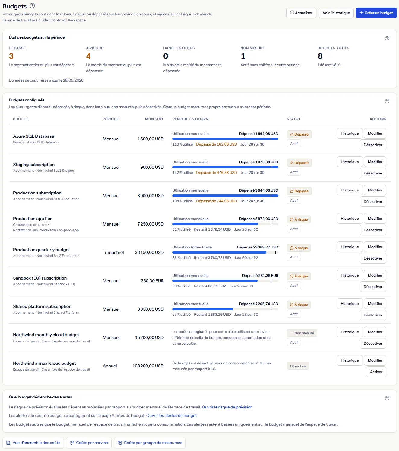 La page Budgets de l'espace de travail d'exemple : l'en-tête et ses trois actions, le résumé de l'état des budgets, la liste des budgets avec l'utilisation de la période, la carte qui indique quel budget déclenche des alertes, et les liens vers les pages de coûts.
