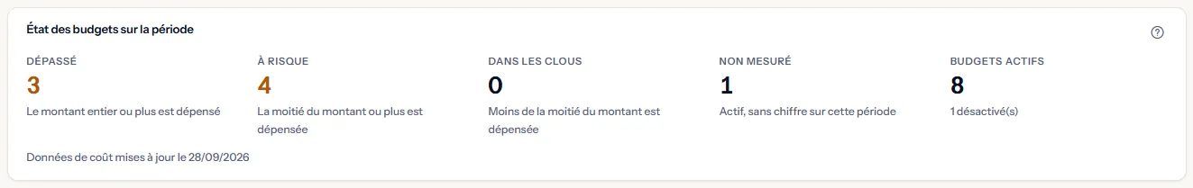 Le résumé de l'état des budgets : le nombre de budgets dépassés, à risque, dans les clous et non mesurés, le nombre de budgets actifs avec le nombre de désactivés, et la date de dernière mise à jour des données de coût.