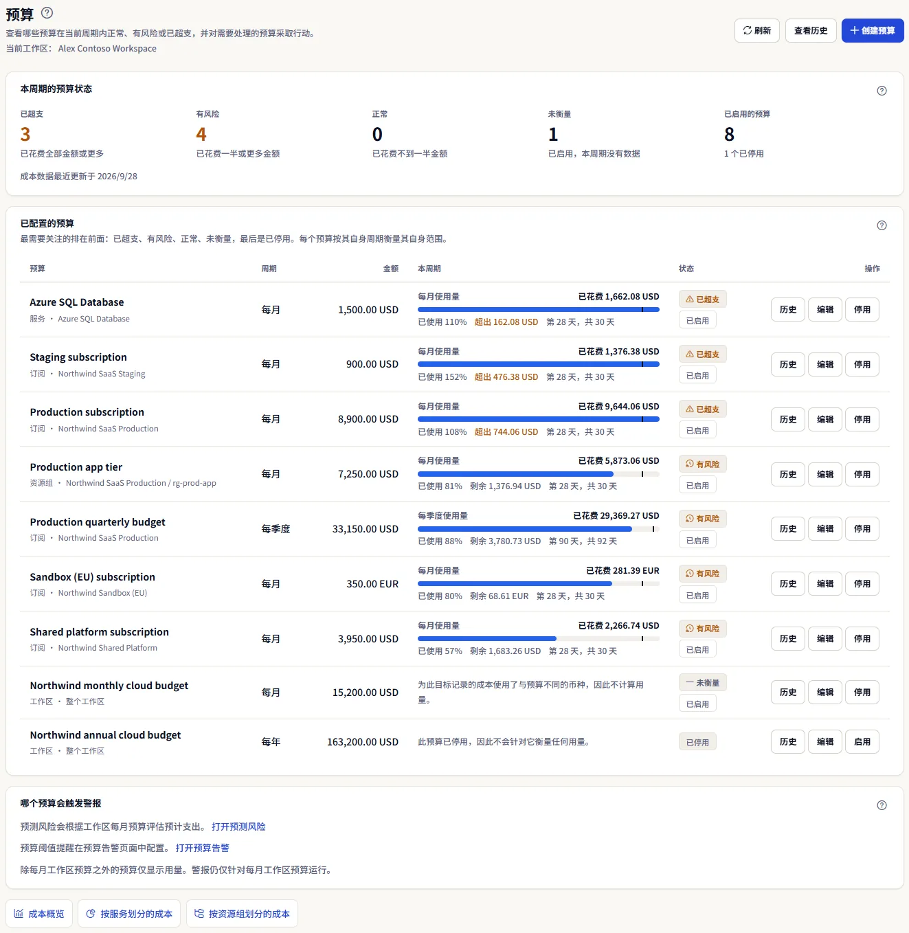 示例工作区的预算页面：带三个操作的页眉、预算状态摘要、显示本周期使用量的预算列表、说明哪个预算会触发警报的卡片，以及指向成本页面的链接。