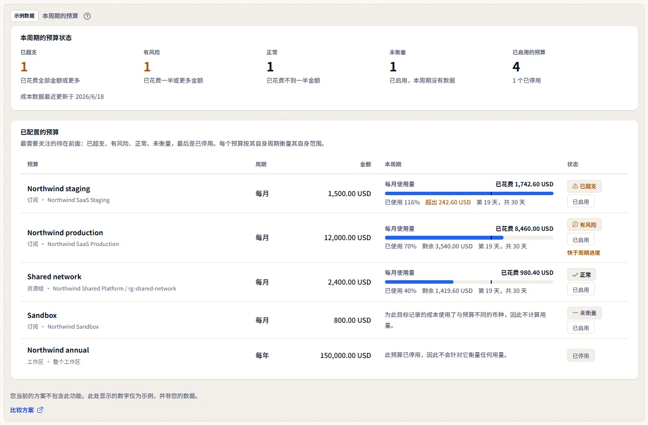带有醒目示例数据标签的预算示例：摘要和五项示例预算及其使用量和评级、说明方案不包含该功能的句子，以及比较方案的链接。