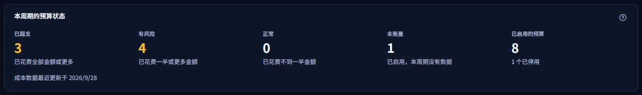 预算状态摘要：已超支、有风险、正常和未衡量的预算数量，已启用预算的数量及已停用的数量，以及成本数据最近更新的日期。