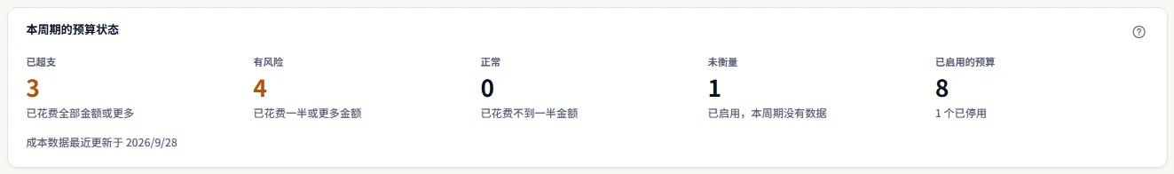 预算状态摘要：已超支、有风险、正常和未衡量的预算数量，已启用预算的数量及已停用的数量，以及成本数据最近更新的日期。